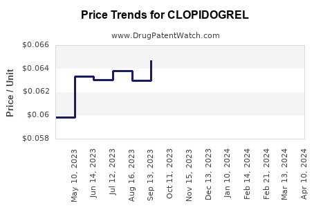 Drug Price Trends for CLOPIDOGREL
