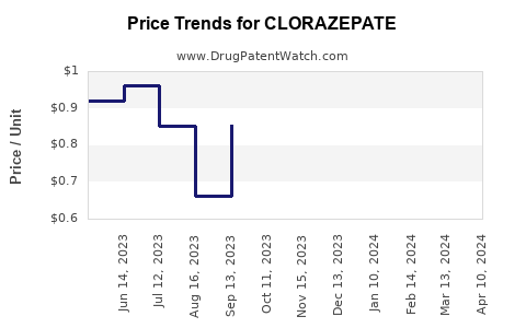 Drug Price Trends for CLORAZEPATE