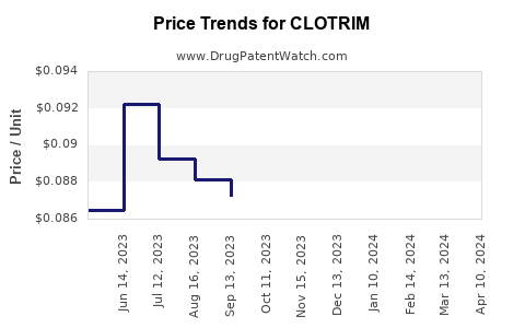 Drug Price Trends for CLOTRIM