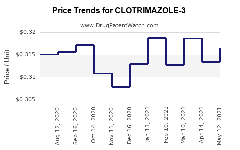 Drug Price Trends for CLOTRIMAZOLE-3