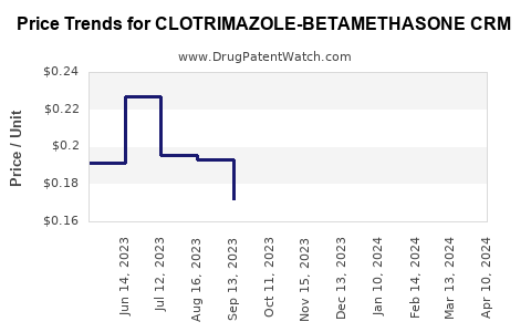 Drug Price Trends for CLOTRIMAZOLE-BETAMETHASONE CRM