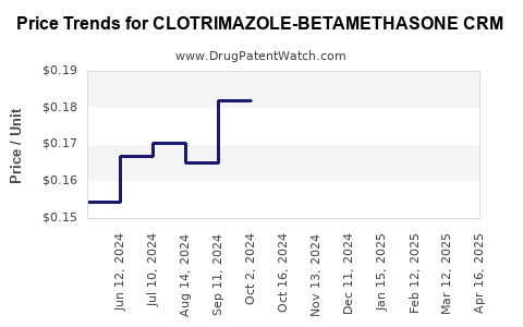 Drug Price Trends for CLOTRIMAZOLE-BETAMETHASONE CRM