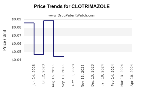 Drug Price Trends for CLOTRIMAZOLE