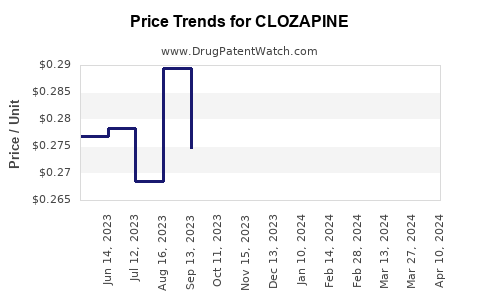 Drug Price Trends for CLOZAPINE