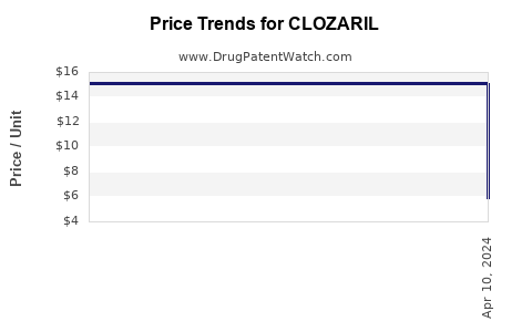 Drug Price Trends for CLOZARIL