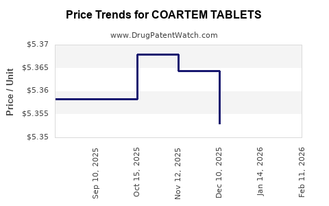 Drug Price Trends for COARTEM TABLETS