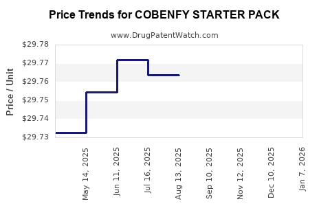 Drug Price Trends for COBENFY STARTER PACK