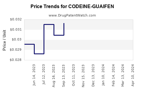 Drug Price Trends for CODEINE-GUAIFEN