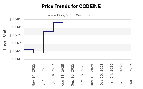 Drug Prices for CODEINE