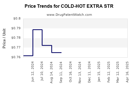 Drug Price Trends for COLD-HOT EXTRA STR