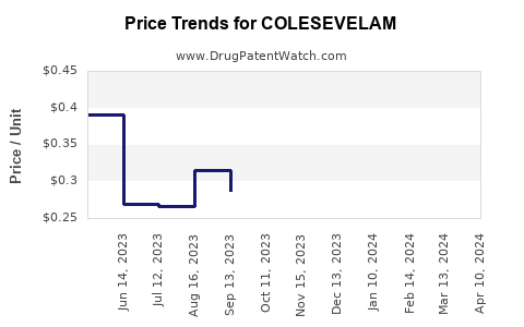 Drug Price Trends for COLESEVELAM