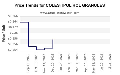 Drug Price Trends for COLESTIPOL HCL GRANULES