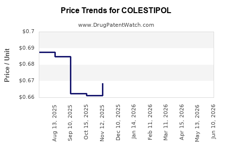 Drug Prices for COLESTIPOL