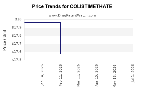 Drug Prices for COLISTIMETHATE