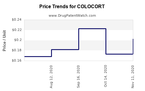 Drug Price Trends for COLOCORT