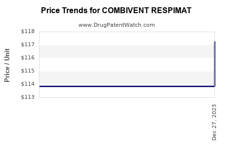 Drug Prices for COMBIVENT RESPIMAT