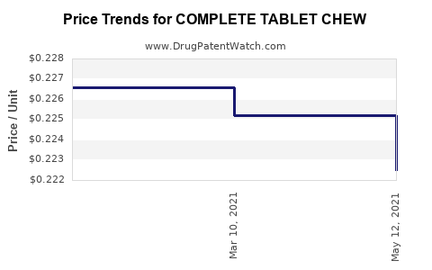 Drug Price Trends for COMPLETE TABLET CHEW
