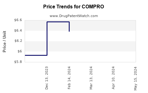 Drug Price Trends for COMPRO