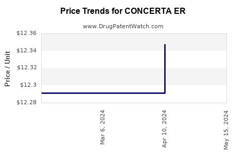 Drug Price Trends for CONCERTA ER