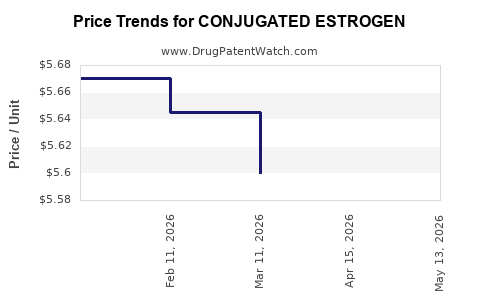 Drug Price Trends for CONJUGATED ESTROGEN