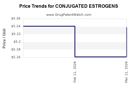 Drug Price Trends for CONJUGATED ESTROGENS
