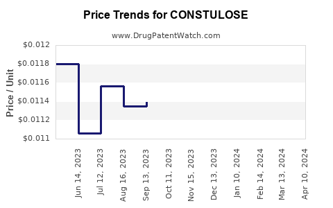Drug Prices for CONSTULOSE