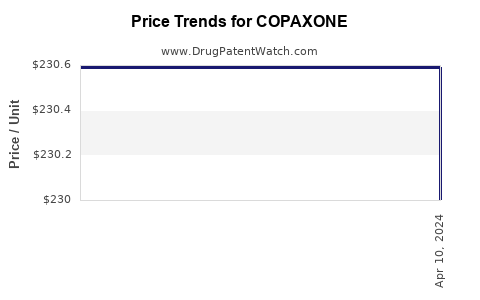 Drug Prices for COPAXONE