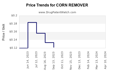 Drug Price Trends for CORN REMOVER