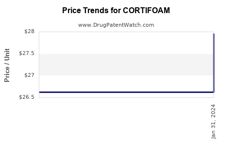 Drug Price Trends for CORTIFOAM