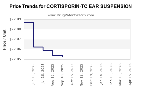 Drug Price Trends for CORTISPORIN-TC EAR SUSPENSION
