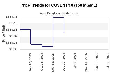 Drug Price Trends for COSENTYX (150 MG/ML)