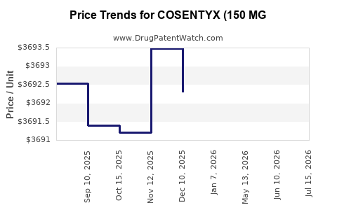 Drug Price Trends for COSENTYX (150 MG