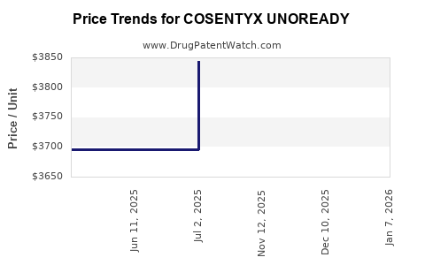 Drug Price Trends for COSENTYX UNOREADY