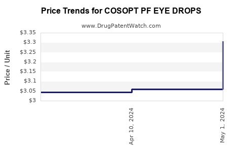 Drug Price Trends for COSOPT PF EYE DROPS