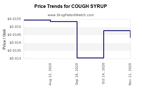 Drug Price Trends for COUGH SYRUP