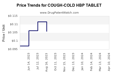 Drug Price Trends for COUGH-COLD HBP TABLET