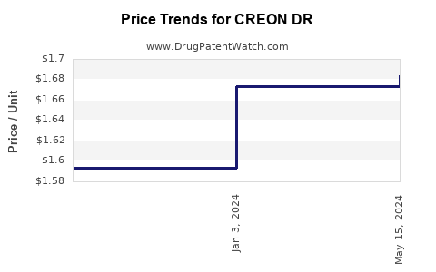 Drug Price Trends for CREON DR