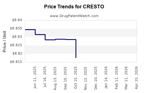 Drug Prices for CRESTO