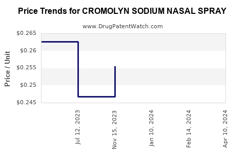 Drug Price Trends for CROMOLYN SODIUM NASAL SPRAY