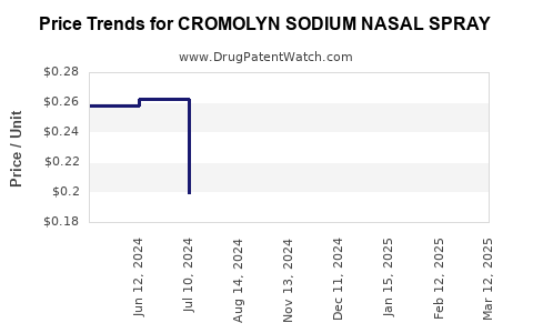 Drug Price Trends for CROMOLYN SODIUM NASAL SPRAY