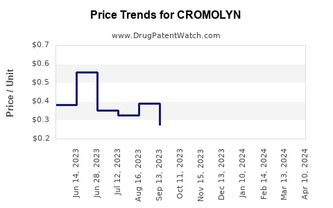 Drug Price Trends for CROMOLYN