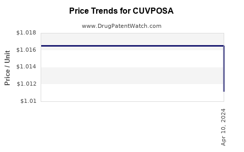 Drug Prices for CUVPOSA