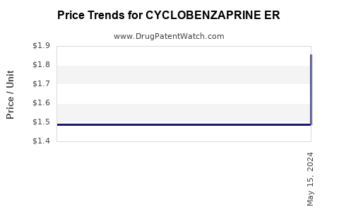 Drug Price Trends for CYCLOBENZAPRINE ER