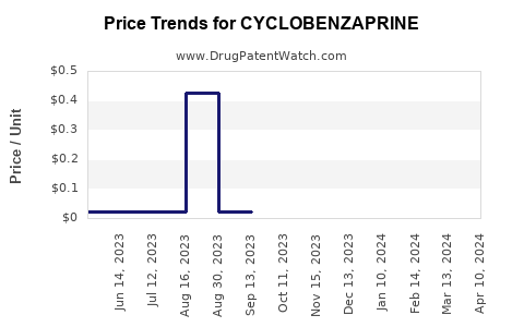 Drug Price Trends for CYCLOBENZAPRINE