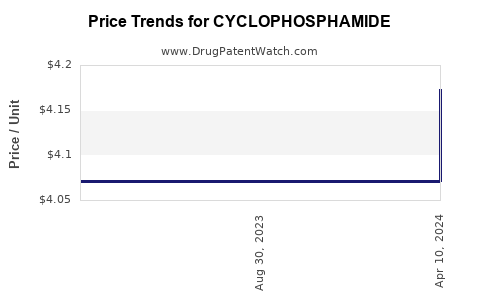 Drug Price Trends for CYCLOPHOSPHAMIDE