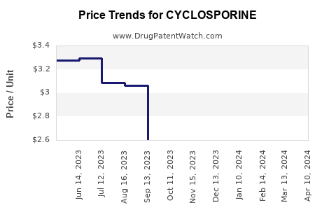 Drug Price Trends for CYCLOSPORINE