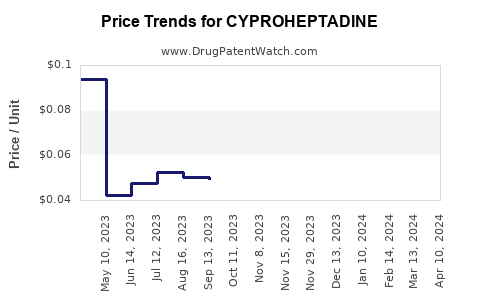 Drug Price Trends for CYPROHEPTADINE