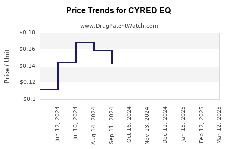 Drug Price Trends for CYRED EQ