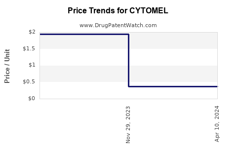 Drug Price Trends for CYTOMEL