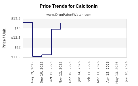 Drug Prices for Calcitonin